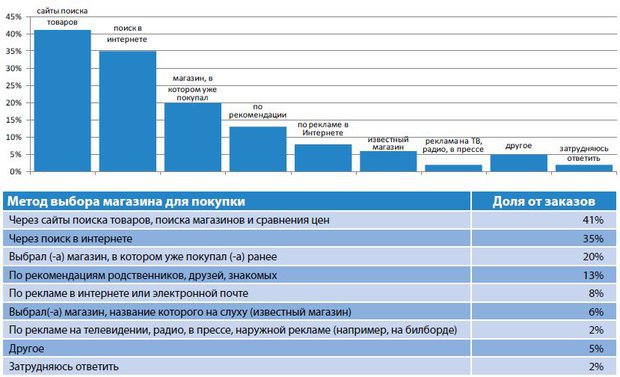 Сайт интернет магазин сравнение